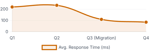 Performance Boost Chart